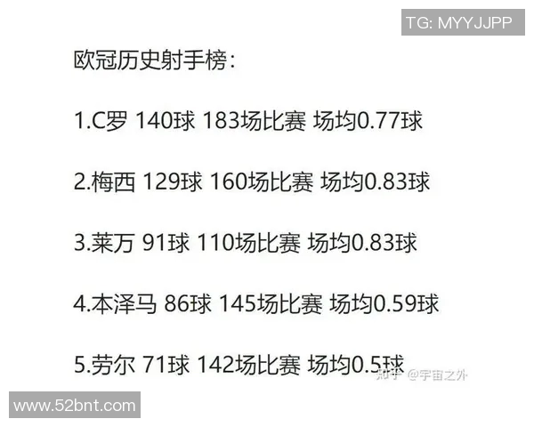 欧冠历史射手榜最新更新C罗以140球稳居第一梅西紧随其后追至129球